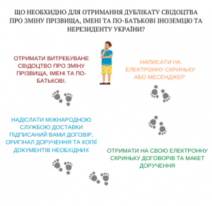 Вартість свідоцтва про зміну прізвища, імені та та по-батькові