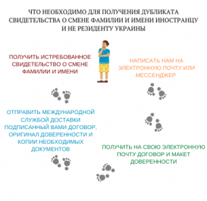 Свидетельство о смени имени фамилии и отчества, Koval legal group, Юридическая компания Киев
